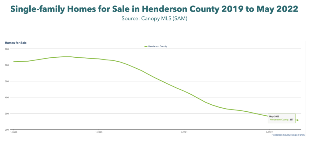 Tight Home Seller's Market in Henderson County
